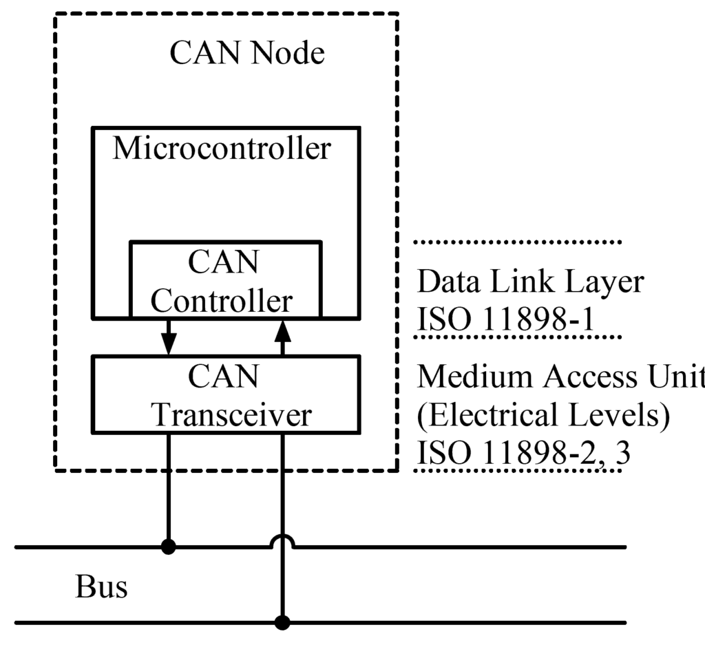 CAN node