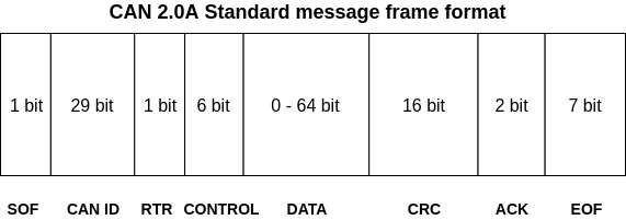 CAN message frame